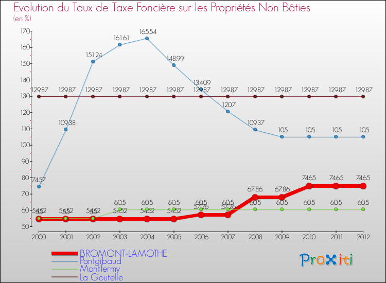 Evolution du taux de la taxe foncière sur les immeubles et terrains non batis pour BROMONT-LAMOTHE et les communes proches de 2000 à 2012 Comparaison des taux de la taxe foncière sur les immeubles et terrains non batis pour BROMONT-LAMOTHE et les communes voisines de 2000 à 2012