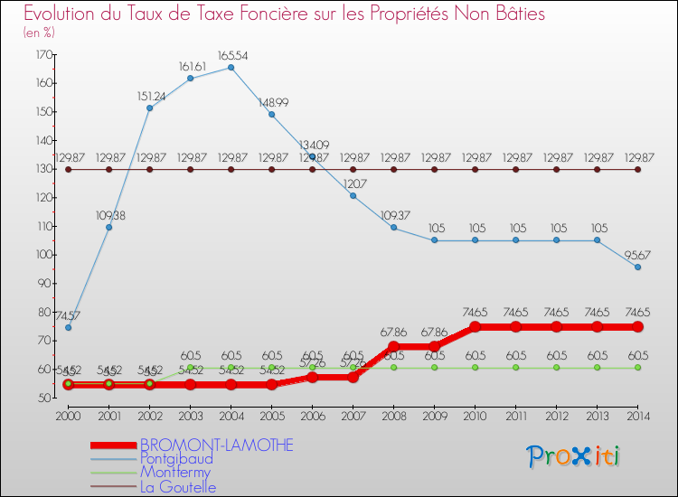 Evolution du taux de la taxe foncière sur les immeubles et terrains non batis pour BROMONT-LAMOTHE et les communes proches de 2000 à 2014 Comparaison des taux de la taxe foncière sur les immeubles et terrains non batis pour BROMONT-LAMOTHE et les communes voisines de 2000 à 2014