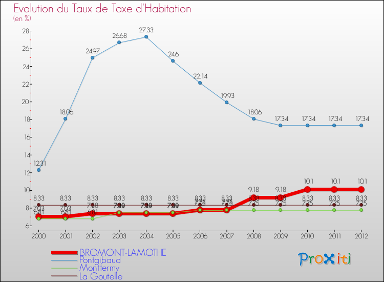 Evolution du taux de la taxe d'habitation pour BROMONT-LAMOTHE et les communes proches Comparaison des taux de la taxe d'habitation pour BROMONT-LAMOTHE et les communes voisines