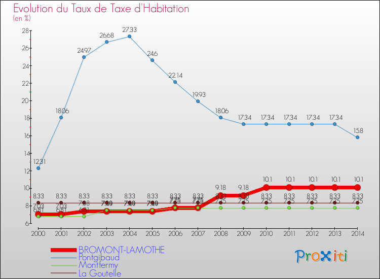 Evolution du taux de la taxe d'habitation pour BROMONT-LAMOTHE et les communes proches de 2000 à 2014 Comparaison des taux de la taxe d'habitation pour BROMONT-LAMOTHE et les communes voisines de 2000 à 2014