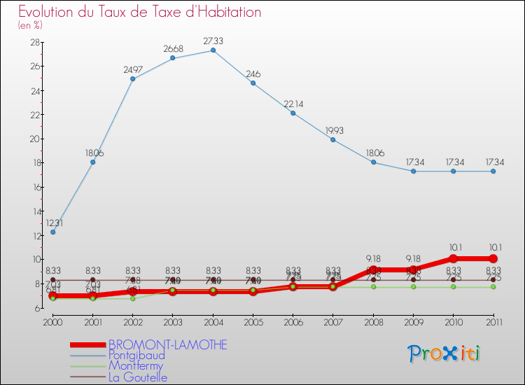 Evolution du taux de la taxe d'habitation pour BROMONT-LAMOTHE et les communes proches Comparaison des taux de la taxe d'habitation pour BROMONT-LAMOTHE et les communes voisines