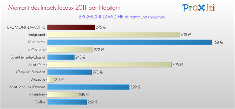 Montant des impôts locaux par Habitant pour BROMONT-LAMOTHE et les communes proches Comparaison des impôts locaux par habitant pour BROMONT-LAMOTHE et les communes voisines