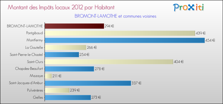 Montant des impôts locaux par Habitant pour BROMONT-LAMOTHE et les communes proches Comparaison des impôts locaux par habitant pour BROMONT-LAMOTHE et les communes voisines