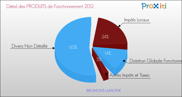 Décomposition du Budget de Fonctionnement 2012 de la commune de BROMONT-LAMOTHE Budget de Fonctionnement 2012 pour la commune de BROMONT-LAMOTHE