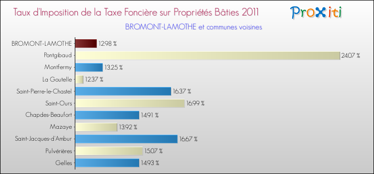 Taux d'imposition de la taxe foncière sur le bati 2011 pour BROMONT-LAMOTHE et les communes proches Comparaison des taux d'imposition de la taxe foncière sur le bati 2011 pour BROMONT-LAMOTHE et les communes voisines