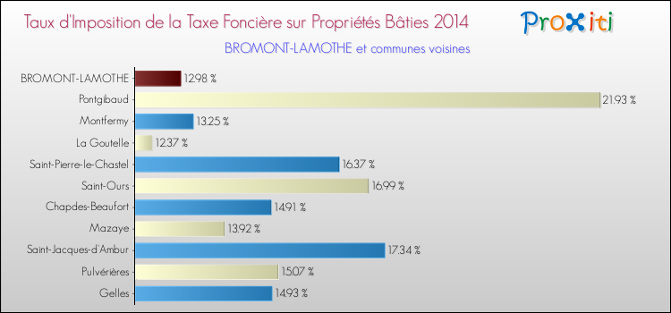Taux d'imposition de la taxe foncière sur le bati 2014 pour BROMONT-LAMOTHE et les communes proches Comparaison des taux d'imposition de la taxe foncière sur le bati 2014 pour BROMONT-LAMOTHE et les communes voisines