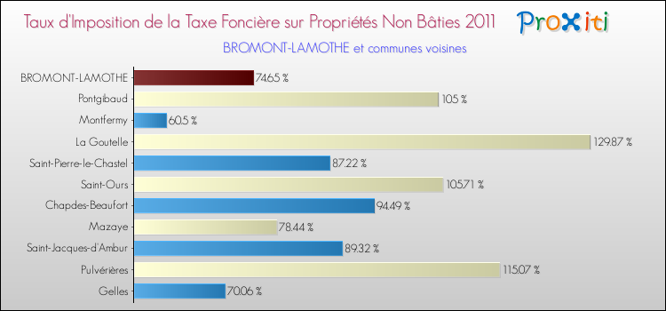 Taux d'imposition de la taxe foncière sur les immeubles et terrains non batis 2011 pour BROMONT-LAMOTHE et les communes proches Comparaison des taux d'imposition de la taxe foncière sur les immeubles et terrains non batis 2011 pour BROMONT-LAMOTHE et les communes voisines