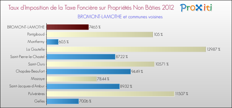Taux d'imposition de la taxe foncière sur les immeubles et terrains non batis 2012 pour BROMONT-LAMOTHE et les communes proches Comparaison des taux d'imposition de la taxe foncière sur les immeubles et terrains non batis 2012 pour BROMONT-LAMOTHE et les communes voisines