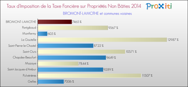 Taux d'imposition de la taxe foncière sur les immeubles et terrains non batis 2014 pour BROMONT-LAMOTHE et les communes proches Comparaison des taux d'imposition de la taxe foncière sur les immeubles et terrains non batis 2014 pour BROMONT-LAMOTHE et les communes voisines