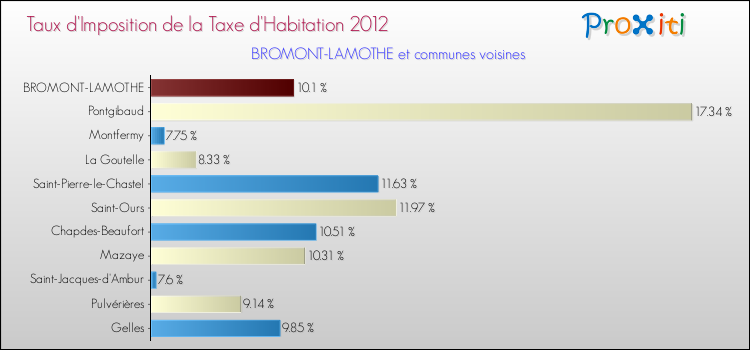 Taux d'imposition de la taxe d'habitation 2012 pour BROMONT-LAMOTHE et les communes proches Comparaison des taux d'imposition de la taxe d'habitation 2012 pour BROMONT-LAMOTHE et les communes voisines