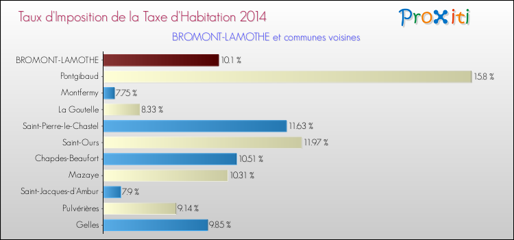Taux d'imposition de la taxe d'habitation 2014 pour BROMONT-LAMOTHE et les communes proches Comparaison des taux d'imposition de la taxe d'habitation 2014 pour BROMONT-LAMOTHE et les communes voisines