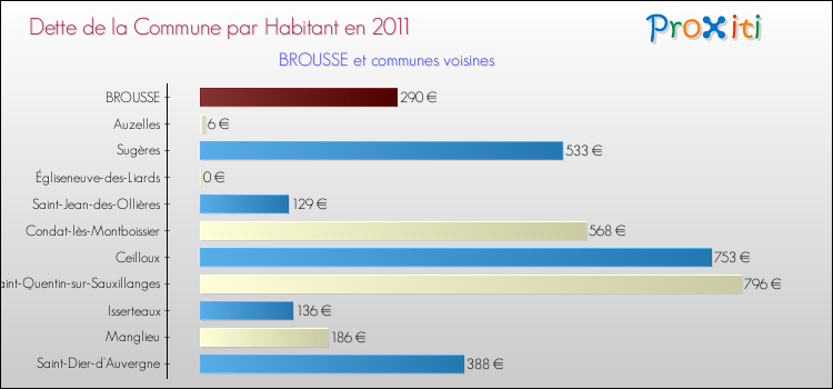 Dette par habitant de la commune en 2011 pour BROUSSE et les communes proches Comparaison de la dette par habitant de la commune en 2011 pour BROUSSE et les communes voisines