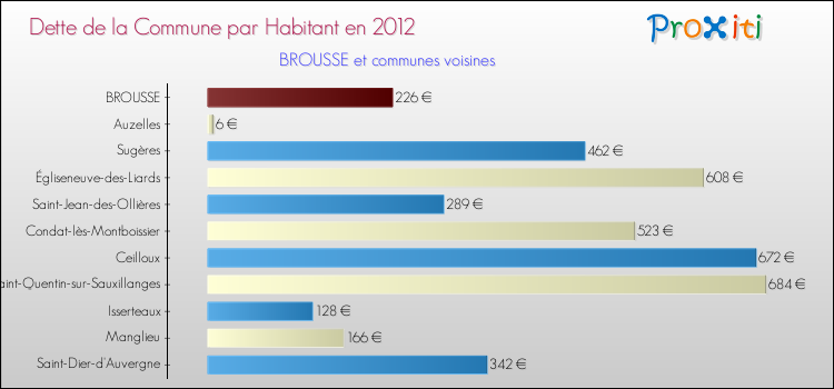 Dette par habitant de la commune en 2012 pour BROUSSE et les communes proches Comparaison de la dette par habitant de la commune en 2012 pour BROUSSE et les communes voisines
