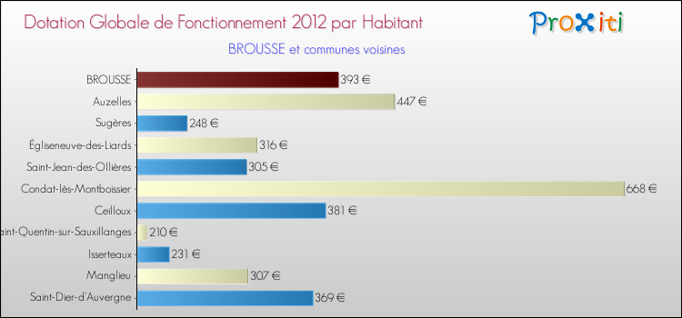 Montant des dotations globales de fonctionnement DGF par Habitant pour BROUSSE et les communes proches Comparaison des des dotations globales de fonctionnement DGF par habitant pour BROUSSE et les communes voisines