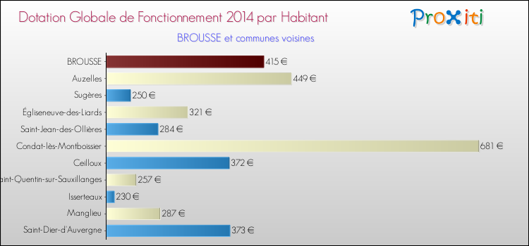 Montant des dotations globales de fonctionnement DGF par Habitant pour BROUSSE et les communes proches en 2014. Comparaison des des dotations globales de fonctionnement DGF par habitant pour BROUSSE et les communes voisines en 2014.