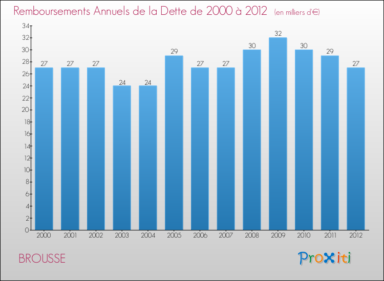 Evolution de l'annuité de la dette pour la commune de BROUSSE de 2000 à 2012 Annuités de la dette pour BROUSSE de 2000 à 2012