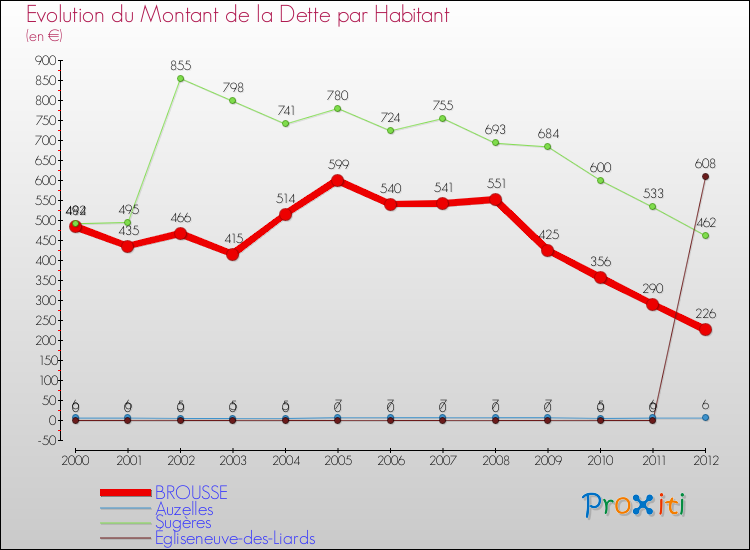 Evolution de la dette par habitant pour la commune de BROUSSE et les communes proches de 2000 à 2012 Comparaison de la dette par habitant pour BROUSSE et les communes voisines de 2000 à 2012