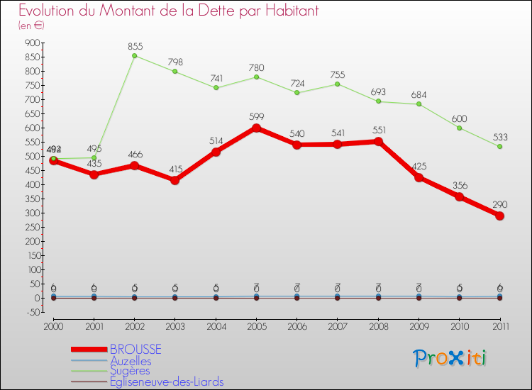 Evolution de la dette par habitant pour la commune de BROUSSE et les communes proches Comparaison de la dette par habitant pour BROUSSE et les communes voisines