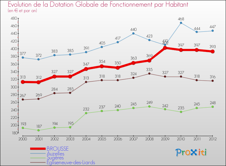 Evolution et montant de la dotation globale de fonctionnement par Habitant pour BROUSSE et les communes proches Comparaison des dotations globales de fonctionnement par habitant pour BROUSSE et les communes voisines