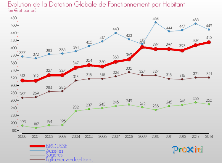 Evolution et montant de la dotation globale de fonctionnement par Habitant pour BROUSSE et les communes proches de 2000 à 2014. Comparaison des dotations globales de fonctionnement par habitant pour BROUSSE et les communes voisines de 2000 à 2014.