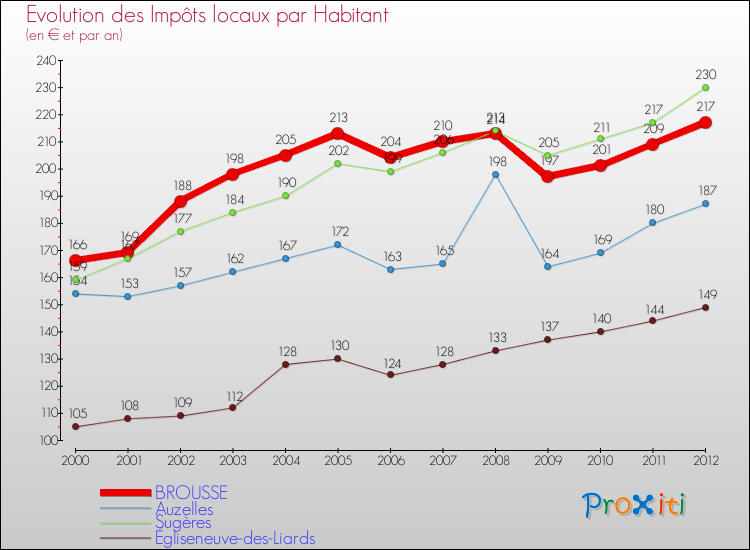 Evolution et montant des impôts locaux par Habitant pour BROUSSE et les communes proches Comparaison des impôts locaux par habitant pour BROUSSE et les communes voisines