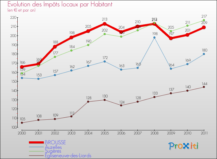 Evolution et montant des impôts locaux par Habitant pour BROUSSE et les communes proches Comparaison des impôts locaux par habitant pour BROUSSE et les communes voisines