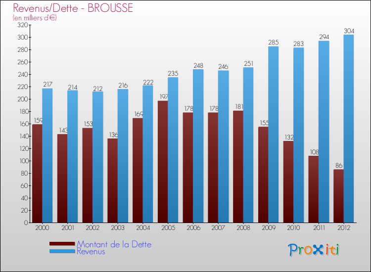 Evolution comparée de la dette et des revenus pour la commune de BROUSSE de 2000 à 2012 Comparaison de la dette et des revenus pour BROUSSE de 2000 à 2012