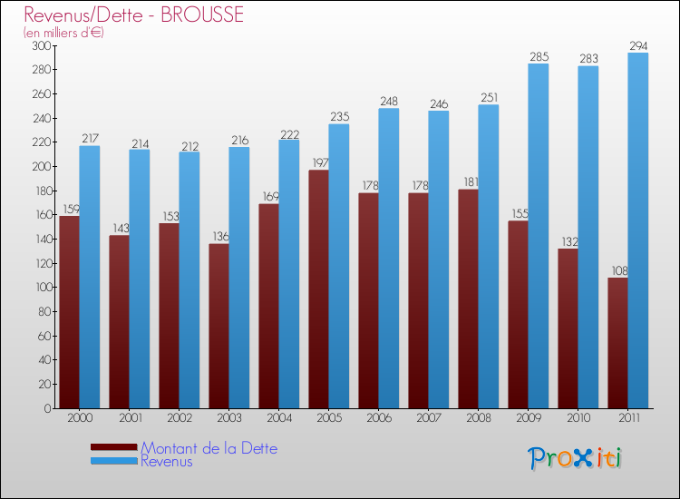 Evolution comparée de la dette et des revenus pour la commune de BROUSSE de 2000 à 2011 Comparaison de la dette et des revenus pour BROUSSE de 2000 à 2011