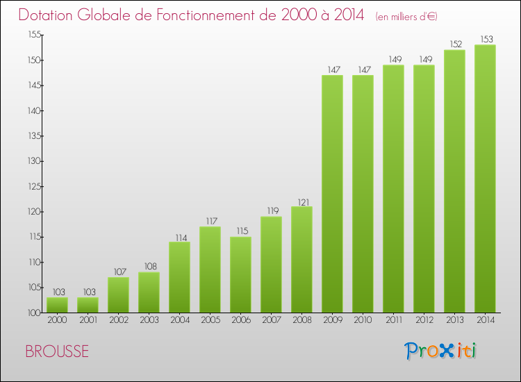 Evolution du montant de la Dotation Globale de Fonctionnement pour la commune de BROUSSE de 2000 à 2014 Evolution du montant de la Dotation Globale de Fonctionnement pour BROUSSE de 2000 à 2014