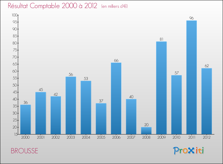 Evolution du résultat comptable pour la commune de BROUSSE de 2000 à 2012 Evolution du résultat comptable pour BROUSSE de 2000 à 2012