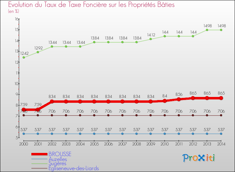 Evolution du taux de la taxe foncière sur le bati pour BROUSSE et les communes proches de 2000 à 2014 Comparaison des taux de taxe foncière sur le bati pour BROUSSE et les communes voisines de 2000 à 2014