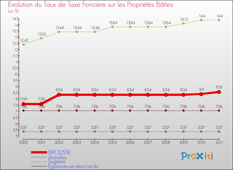 Evolution du taux de la taxe foncière sur le bati pour BROUSSE et les communes proches Comparaison des taux de taxe foncière sur le bati pour BROUSSE et les communes voisines