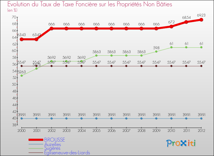 Evolution du taux de la taxe foncière sur les immeubles et terrains non batis pour BROUSSE et les communes proches de 2000 à 2012 Comparaison des taux de la taxe foncière sur les immeubles et terrains non batis pour BROUSSE et les communes voisines de 2000 à 2012