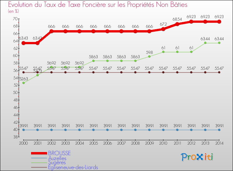 Evolution du taux de la taxe foncière sur les immeubles et terrains non batis pour BROUSSE et les communes proches de 2000 à 2014 Comparaison des taux de la taxe foncière sur les immeubles et terrains non batis pour BROUSSE et les communes voisines de 2000 à 2014