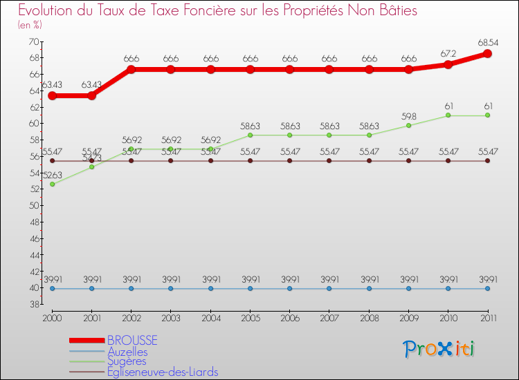 Evolution du taux de la taxe foncière sur les immeubles et terrains non batis pour BROUSSE et les communes proches Comparaison des taux de la taxe foncière sur les immeubles et terrains non batis pour BROUSSE et les communes voisines