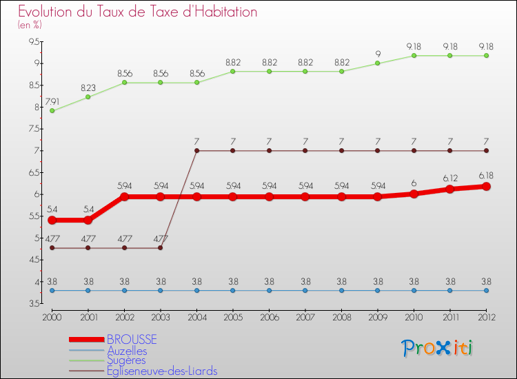 Evolution du taux de la taxe d'habitation pour BROUSSE et les communes proches Comparaison des taux de la taxe d'habitation pour BROUSSE et les communes voisines