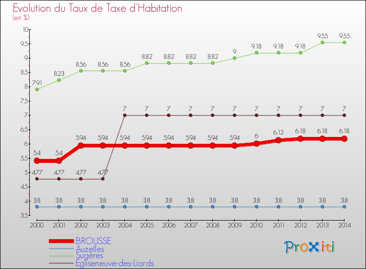 Evolution du taux de la taxe d'habitation pour BROUSSE et les communes proches de 2000 à 2014 Comparaison des taux de la taxe d'habitation pour BROUSSE et les communes voisines de 2000 à 2014