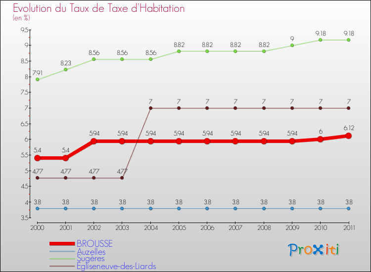 Evolution du taux de la taxe d'habitation pour BROUSSE et les communes proches Comparaison des taux de la taxe d'habitation pour BROUSSE et les communes voisines