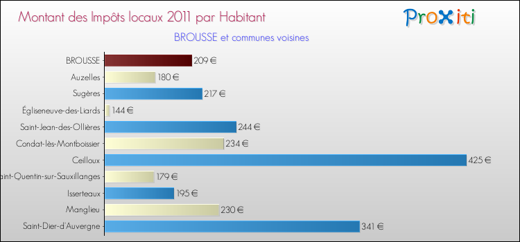 Montant des impôts locaux par Habitant pour BROUSSE et les communes proches Comparaison des impôts locaux par habitant pour BROUSSE et les communes voisines