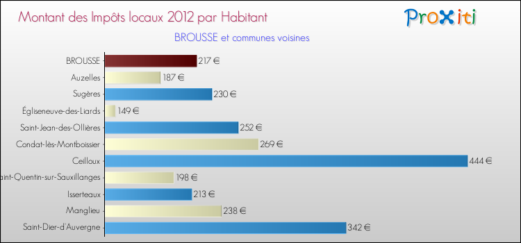 Montant des impôts locaux par Habitant pour BROUSSE et les communes proches Comparaison des impôts locaux par habitant pour BROUSSE et les communes voisines