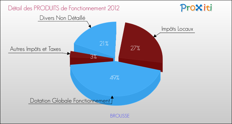 Décomposition du Budget de Fonctionnement 2012 de la commune de BROUSSE Budget de Fonctionnement 2012 pour la commune de BROUSSE