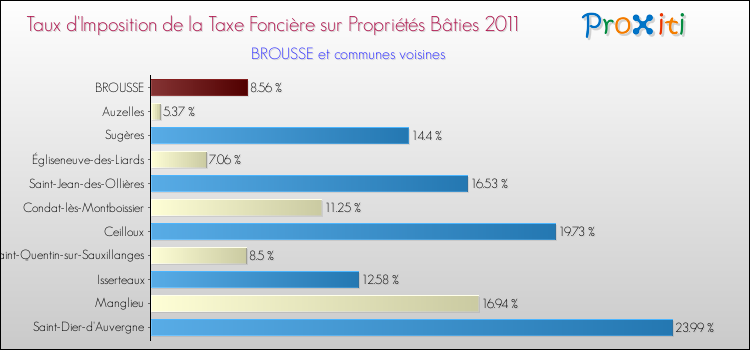 Taux d'imposition de la taxe foncière sur le bati 2011 pour BROUSSE et les communes proches Comparaison des taux d'imposition de la taxe foncière sur le bati 2011 pour BROUSSE et les communes voisines
