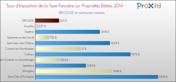 Taux d'imposition de la taxe foncière sur le bati 2014 pour BROUSSE et les communes proches Comparaison des taux d'imposition de la taxe foncière sur le bati 2014 pour BROUSSE et les communes voisines