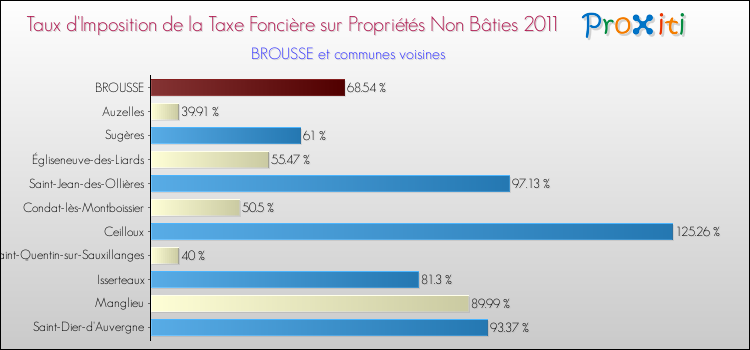 Taux d'imposition de la taxe foncière sur les immeubles et terrains non batis 2011 pour BROUSSE et les communes proches Comparaison des taux d'imposition de la taxe foncière sur les immeubles et terrains non batis 2011 pour BROUSSE et les communes voisines