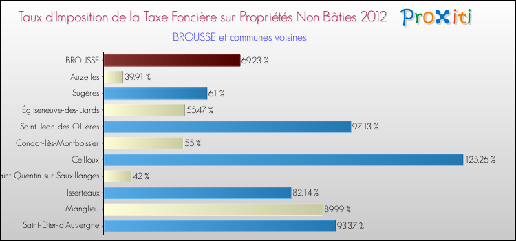Taux d'imposition de la taxe foncière sur les immeubles et terrains non batis 2012 pour BROUSSE et les communes proches Comparaison des taux d'imposition de la taxe foncière sur les immeubles et terrains non batis 2012 pour BROUSSE et les communes voisines