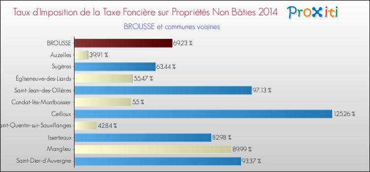 Taux d'imposition de la taxe foncière sur les immeubles et terrains non batis 2014 pour BROUSSE et les communes proches Comparaison des taux d'imposition de la taxe foncière sur les immeubles et terrains non batis 2014 pour BROUSSE et les communes voisines