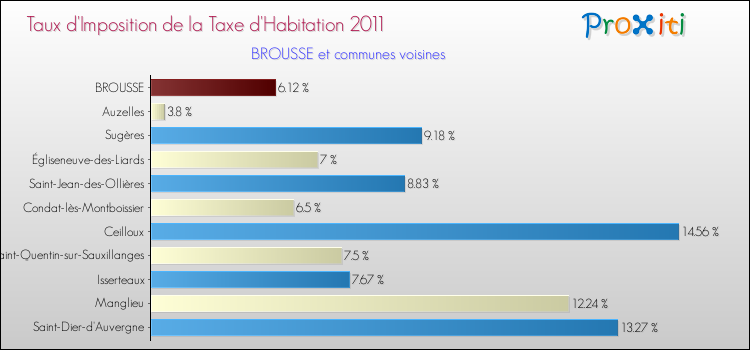 Taux d'imposition de la taxe d'habitation 2011 pour BROUSSE et les communes proches Comparaison des taux d'imposition de la taxe d'habitation 2011 pour BROUSSE et les communes voisines