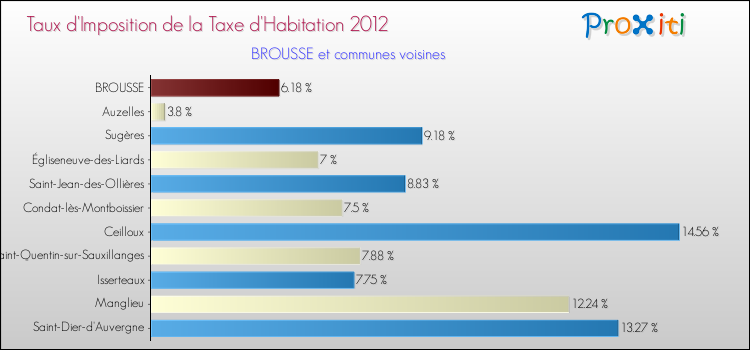 Taux d'imposition de la taxe d'habitation 2012 pour BROUSSE et les communes proches Comparaison des taux d'imposition de la taxe d'habitation 2012 pour BROUSSE et les communes voisines