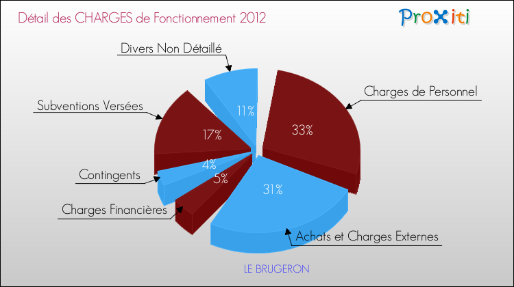 Décomposition des Charges de Fonctionnement 2012 de la commune de LE BRUGERON Charges de Fonctionnement 2012 pour la commune de LE BRUGERON