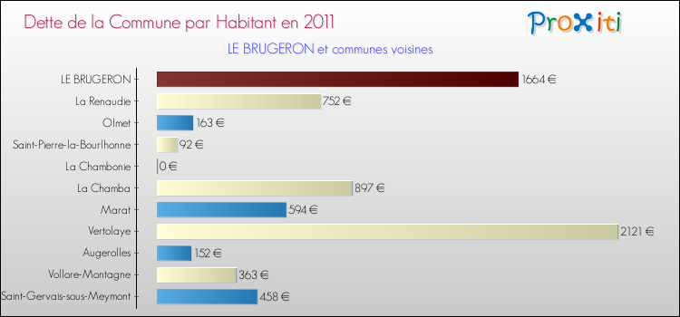 Dette par habitant de la commune en 2011 pour LE BRUGERON et les communes proches Comparaison de la dette par habitant de la commune en 2011 pour LE BRUGERON et les communes voisines